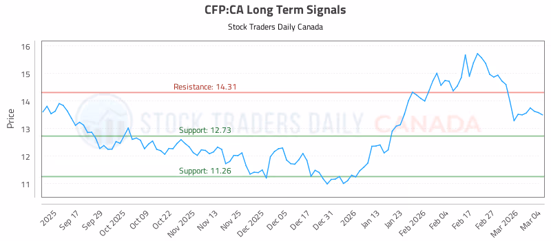 Stock Chart for CFP:CA