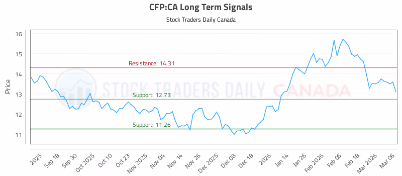 Stock Chart for CFP:CA