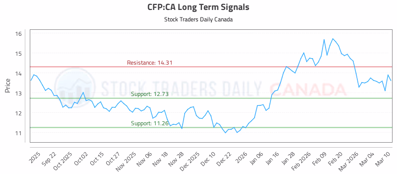 Stock Chart for CFP:CA
