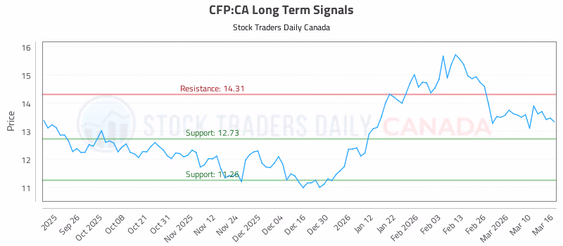 Stock Chart for CFP:CA