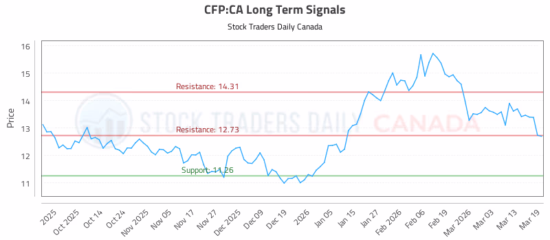 Stock Chart for CFP:CA