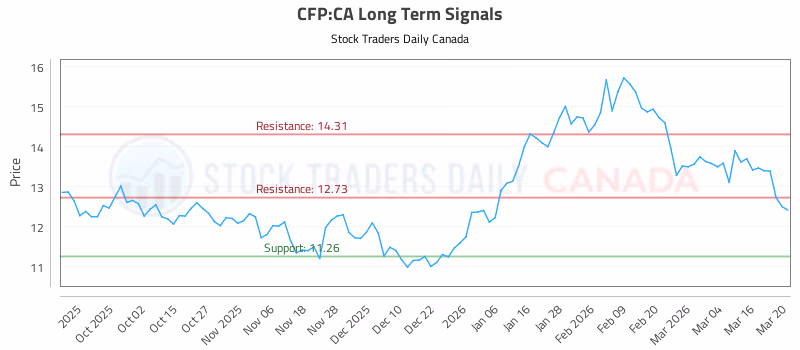 Stock Chart for CFP:CA