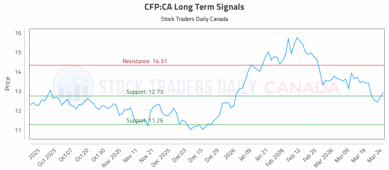 Stock Chart for CFP:CA