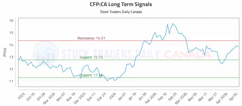 Stock Chart for CFP:CA