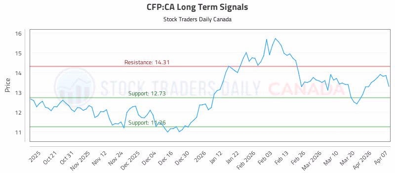 Stock Chart for CFP:CA