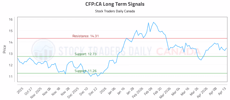 Stock Chart for CFP:CA