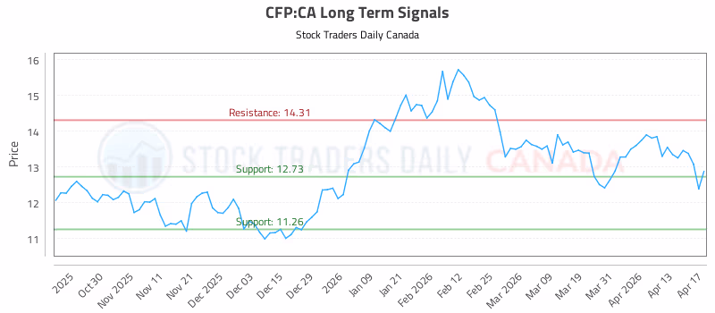 Stock Chart for CFP:CA