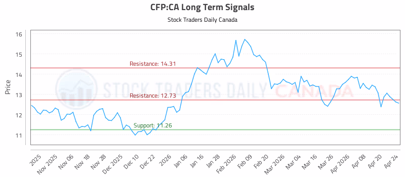 Stock Chart for CFP:CA