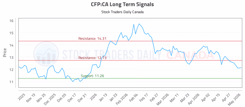 Stock Chart for CFP:CA