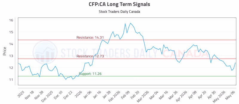 Stock Chart for CFP:CA