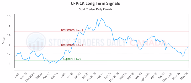 Stock Chart for CFP:CA