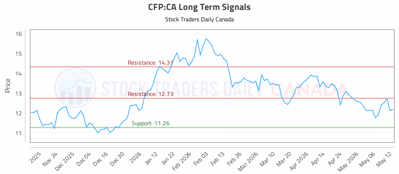 Stock Chart for CFP:CA
