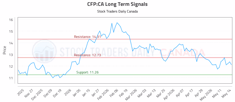 Stock Chart for CFP:CA