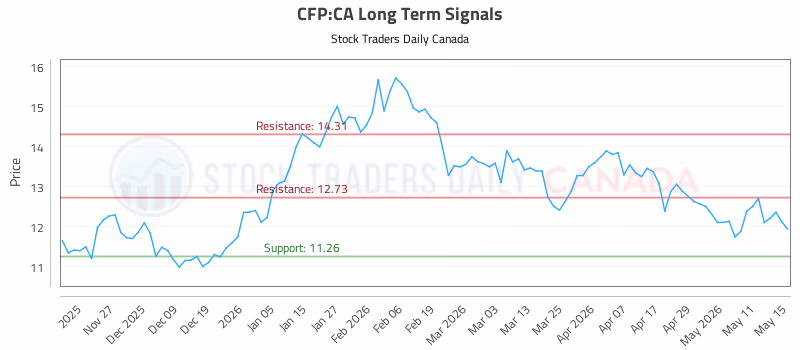 Stock Chart for CFP:CA