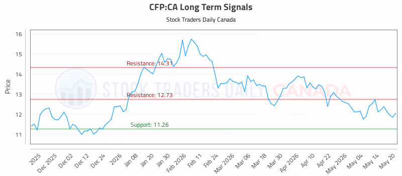 Stock Chart for CFP:CA