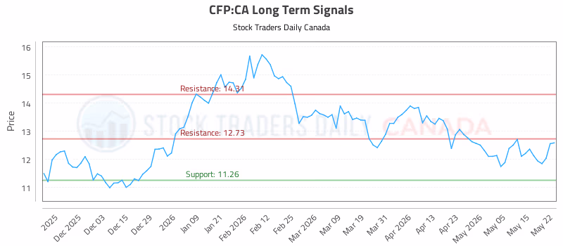Stock Chart for CFP:CA