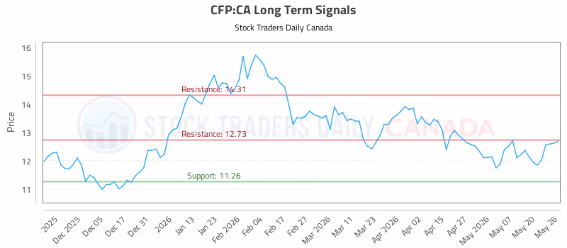 Stock Chart for CFP:CA