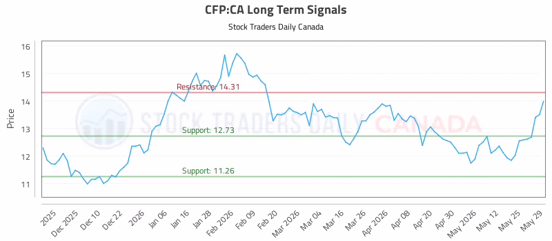 Stock Chart for CFP:CA