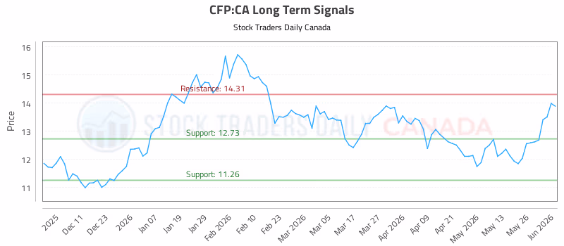 Stock Chart for CFP:CA