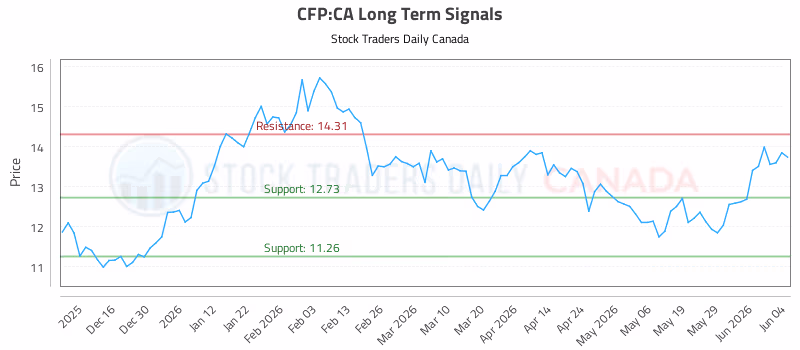 Stock Chart for CFP:CA
