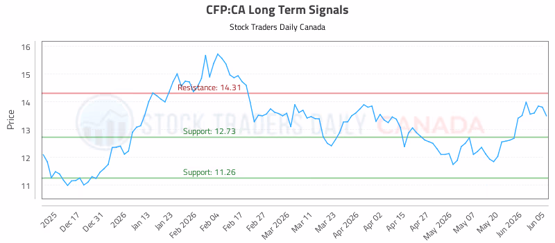 Stock Chart for CFP:CA