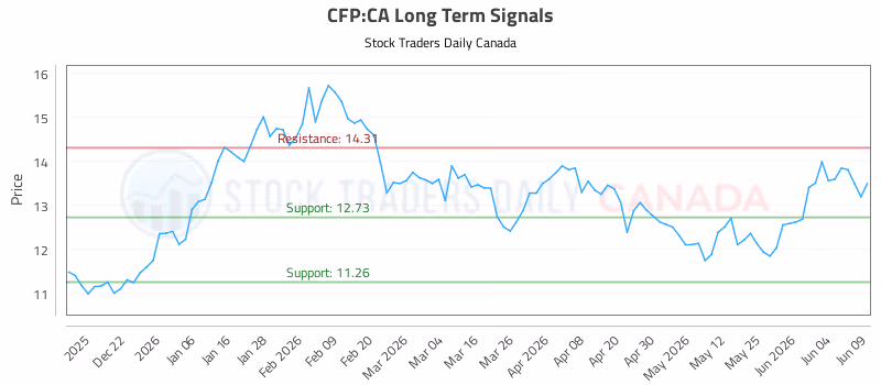Stock Chart for CFP:CA