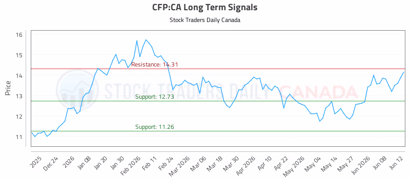 Stock Chart for CFP:CA