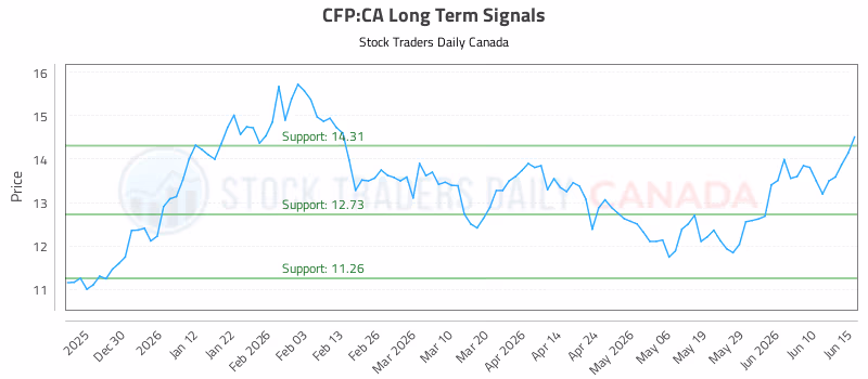 Stock Chart for CFP:CA