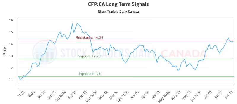 Stock Chart for CFP:CA