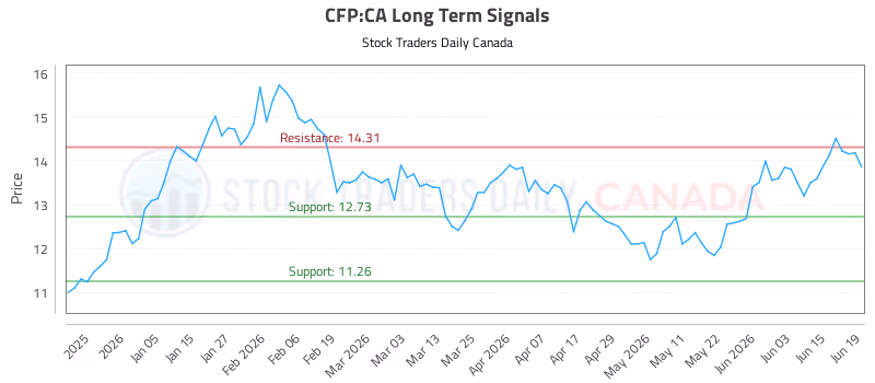 Stock Chart for CFP:CA
