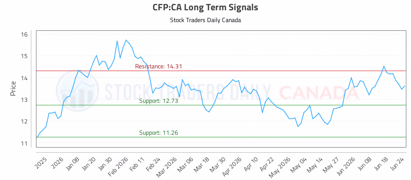 Stock Chart for CFP:CA