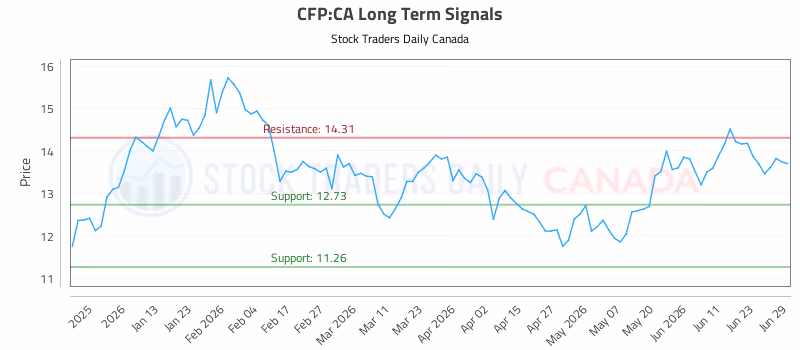 Stock Chart for CFP:CA