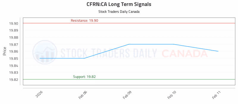 Stock Chart for CFRN:CA