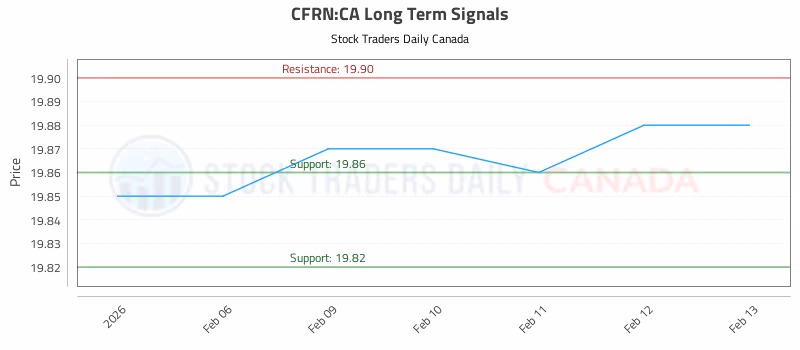 Stock Chart for CFRN:CA