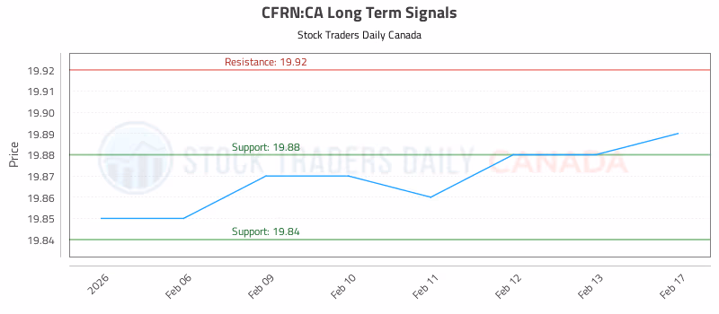 Stock Chart for CFRN:CA