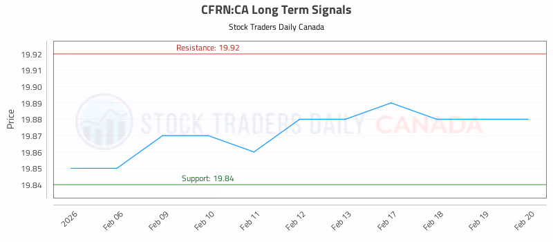 Stock Chart for CFRN:CA