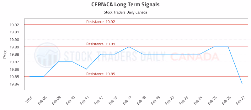 Stock Chart for CFRN:CA