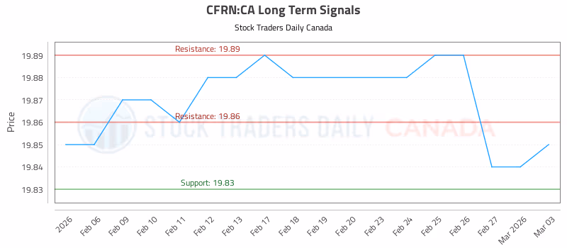 Stock Chart for CFRN:CA
