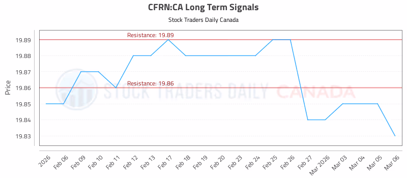 Stock Chart for CFRN:CA