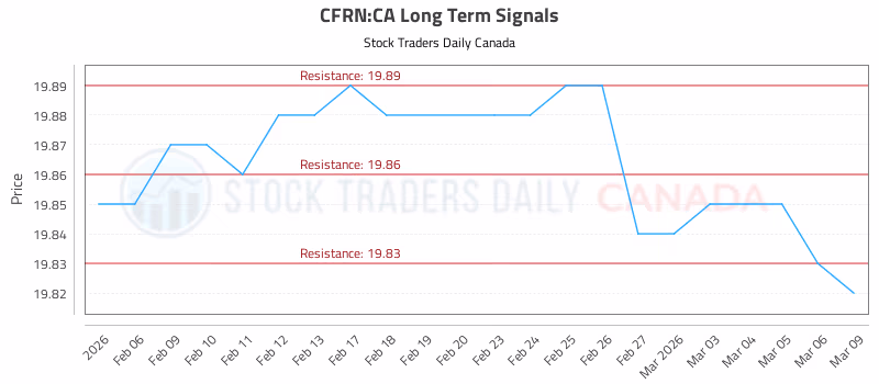 Stock Chart for CFRN:CA