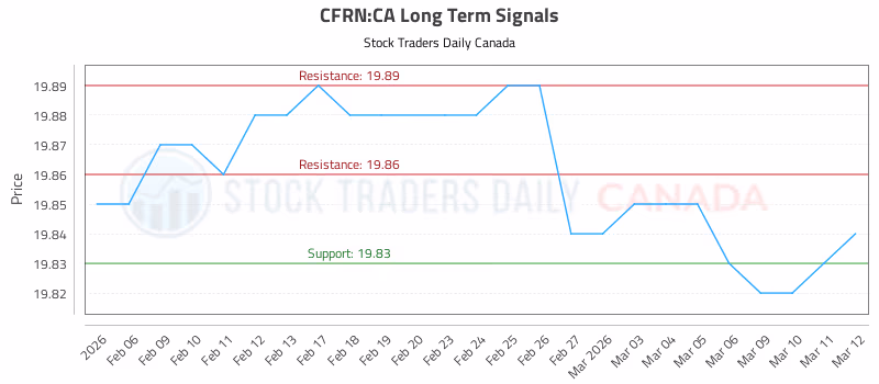 Stock Chart for CFRN:CA