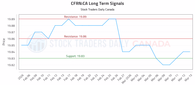 Stock Chart for CFRN:CA