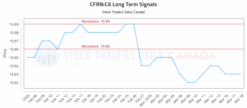 Stock Chart for CFRN:CA