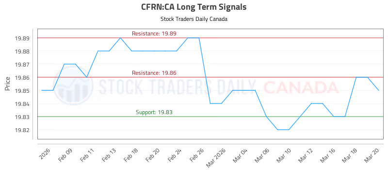 Stock Chart for CFRN:CA