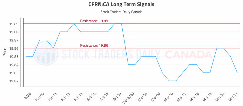 Stock Chart for CFRN:CA