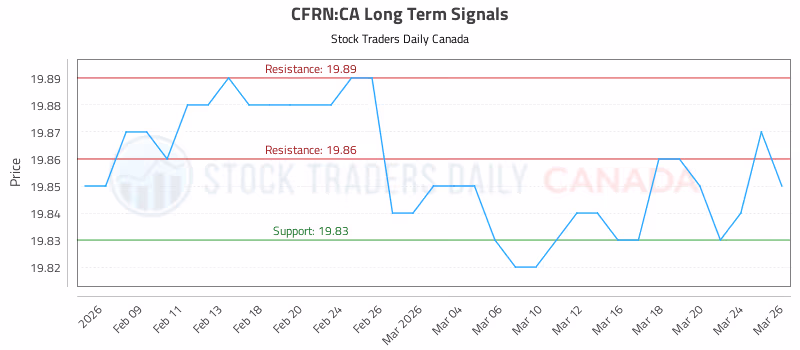 Stock Chart for CFRN:CA