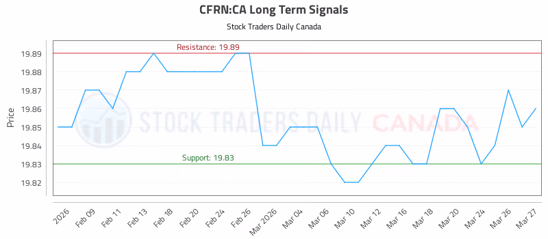 Stock Chart for CFRN:CA