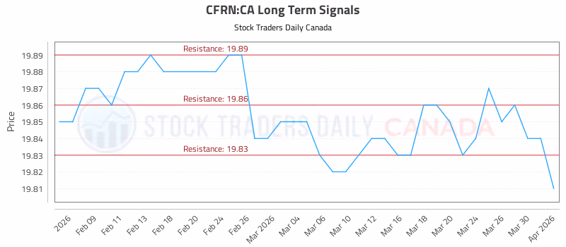 Stock Chart for CFRN:CA