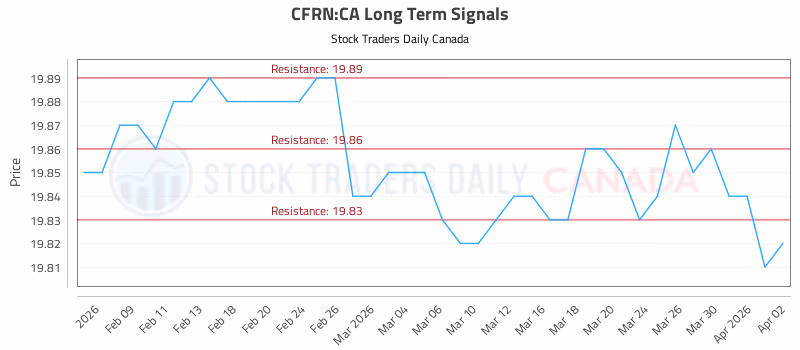 Stock Chart for CFRN:CA
