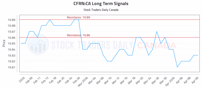 Stock Chart for CFRN:CA
